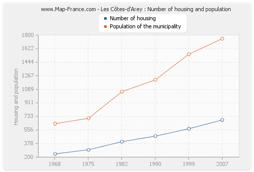 Les Côtes-d'Arey : Number of housing and population